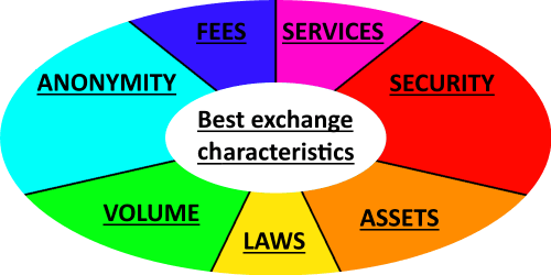 Meilleures caractéristiques d’échange BestCryptEx